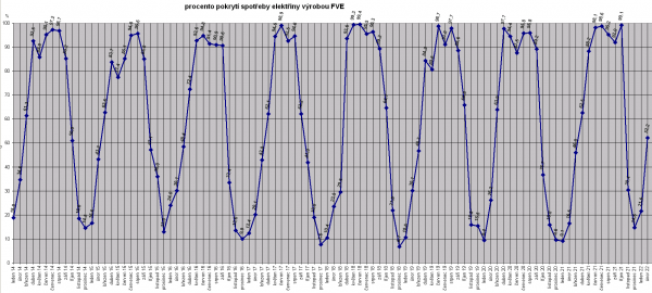 energetická soběstačnost únor 2022