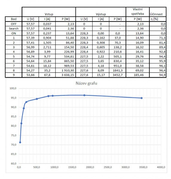 XTM4000-48 - účinnost - graf.jpg