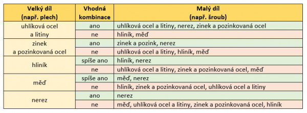 tabulka 2 koroze 2 KUTIL.cz.jpg