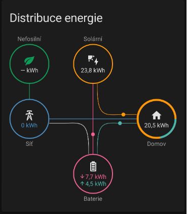 2022-07-20-distribuce.JPG