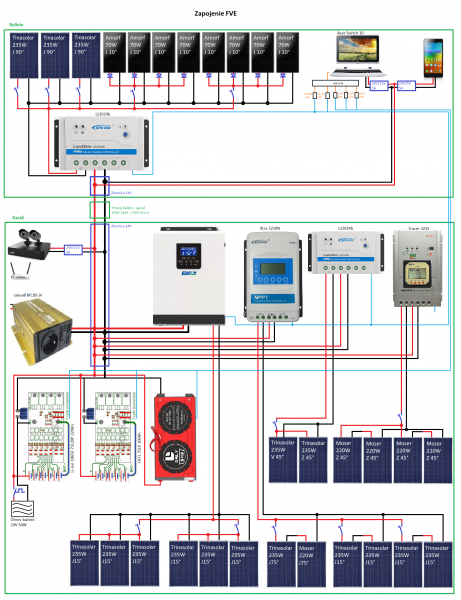 Schema DC