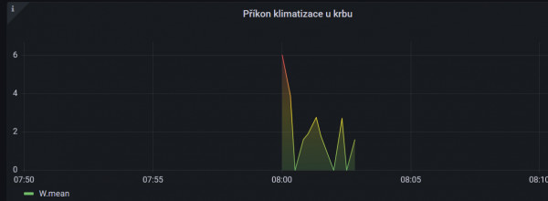 Shelly příkon