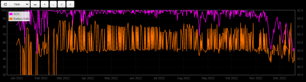 baterka PB 750 Ah SOC + voltage YEAR.png