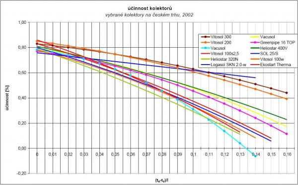 účinnosti starších typů fototermických kolektorů