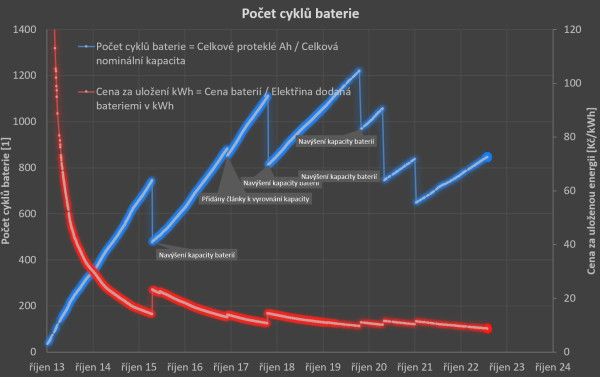 Počet cyklů a cena za uložené do baterie