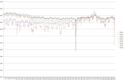 Graf napětí jednotlivých článků v mV. Osax x minuty od začátku dne.
