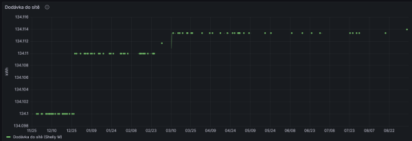 Pseudododávka do sítě - měřeno Shelly M během 9 měsíců