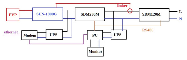 SDM120+230M+SUN-1000G-schema.jpg