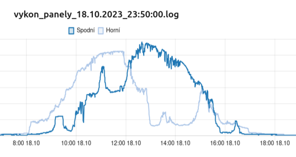 Horní linka je výkon 1200W