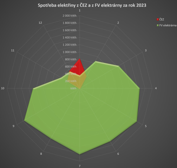 Měsíční spotřeba z distribuce a z FV elektrárny