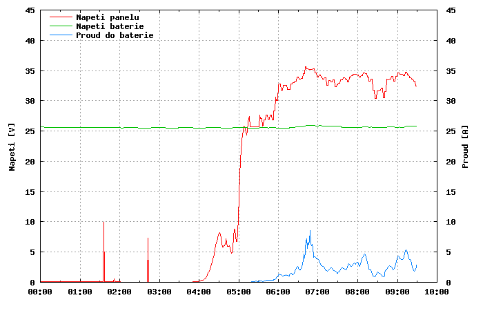 fv-napeti-proud.png