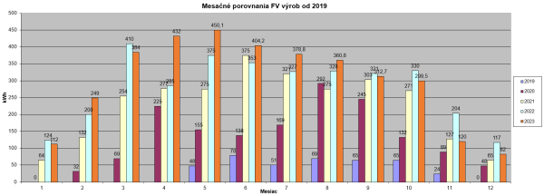 porovnania FVE 2019-2023.PNG