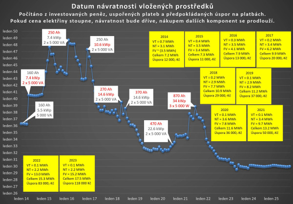 Datum návratnosti vložených prostředků