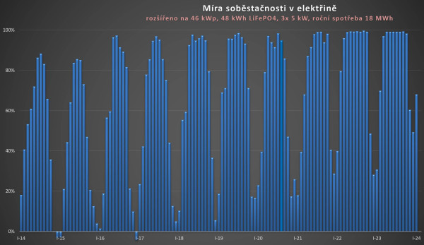 Míra soběstačnosti