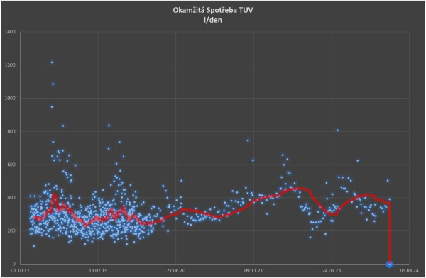 Denní spotřeba teplé vody