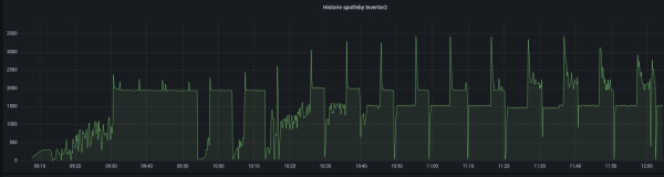 a takhle nějak se tp projevilo na spotřebě z měniče