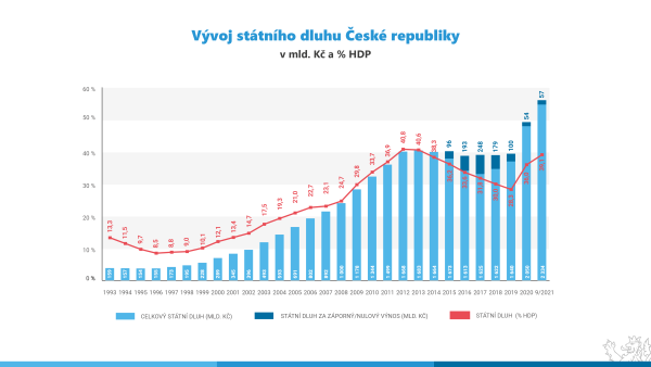 20201001-statni_dluh_vs_2-celkovy-zaporn.png