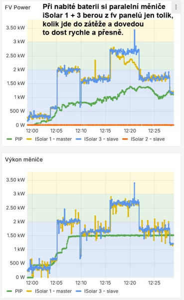 Regulace odběru z FV panelů při nabité baterii