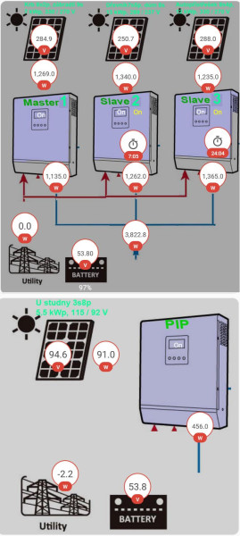 Přehled stavu elektrárny