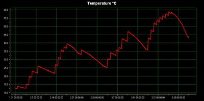 průběh teploty v horní třetině akumulátoru