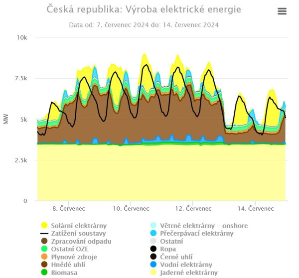 výroba a spotřeba v létě