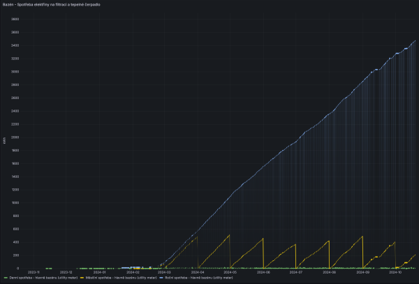 Spotřeba elektřiny v bazénu.png