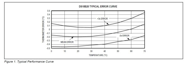 přesnost DS18B20
