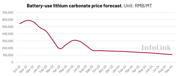 231013_InfoLink_Lithium carbonate market trend 2024_en_2.jpg