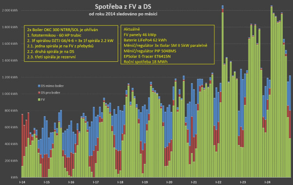 Měsíční spotřeba z FV a z DS od roku 2014