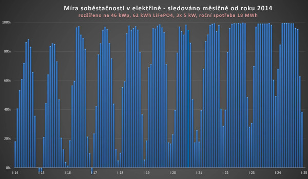 Míra soběstačnosti - od roku 2014 po měsíci