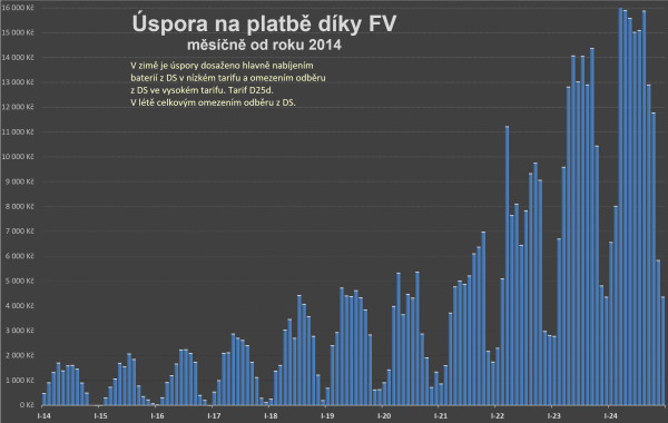 Úspory na platbě za elektřinu - od roku 2014 po měsíci