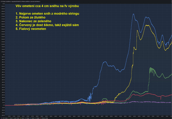Vliv ometání sněhu na FV výrobu.jpg