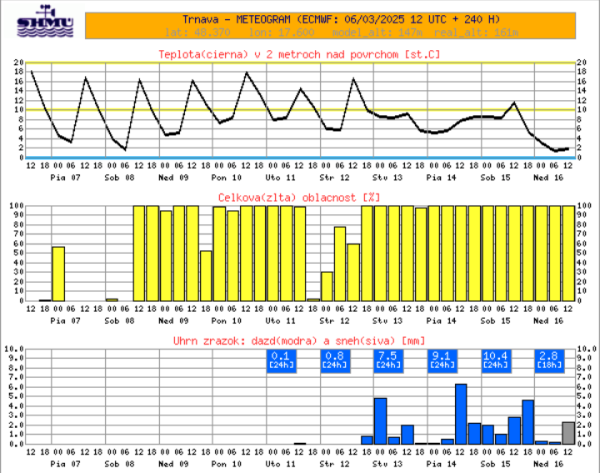 Pocasie predpoved z 2025-03-06 23-15-21.png