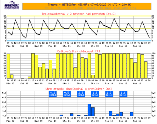 Pocasie predpoved z 2025-03-07 09-21-23.png