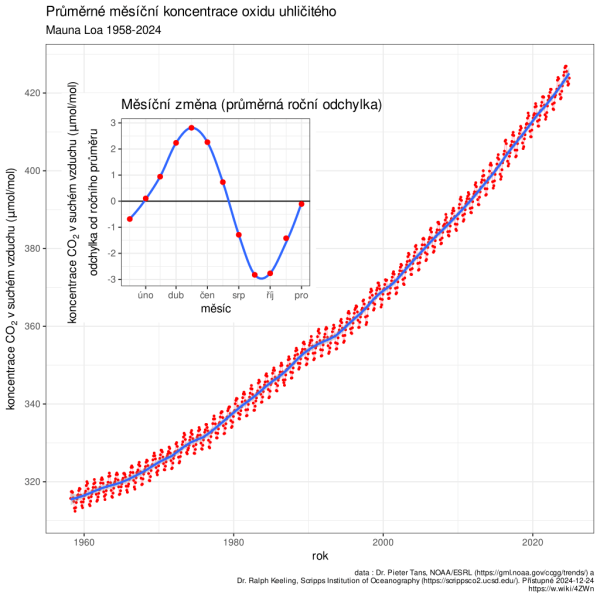 Mauna_Loa_CO2_monthly_mean_concentrationCS.svg.png