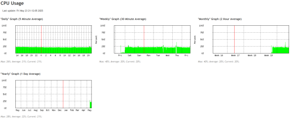 cpu usage router nodered
