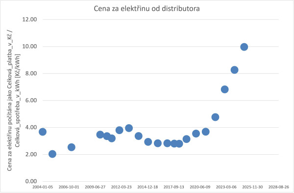 Cena za elektřinu od distributora.jpg