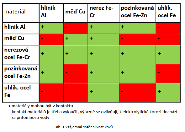 Snášenlivost kovů.png