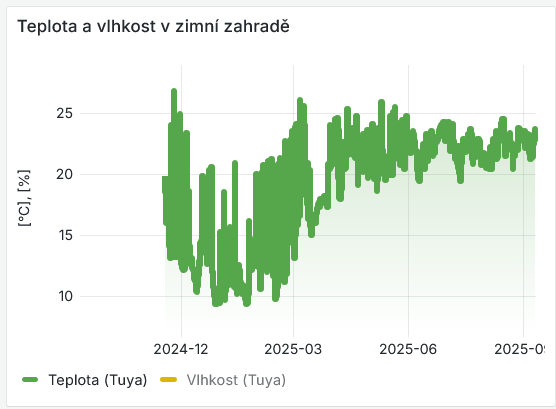 Teplota v zimní zahradě.png