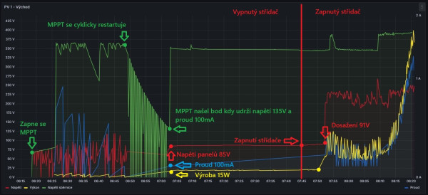 Cyklování MPPT