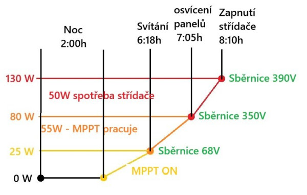 Spotřeba kombiměniče