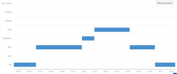 Snímek obrazovky_4-11-2025_19844_vrm.victronenergy.com.jpeg
