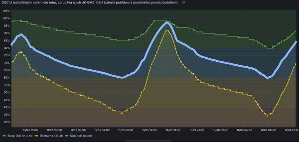 2025-11-06 SOC baterií.png