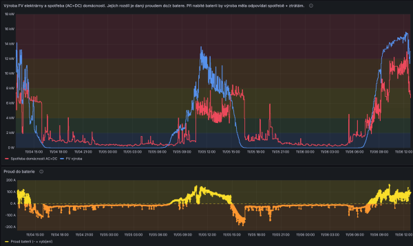 2025-11-06 Spotřeba domácnosti.png