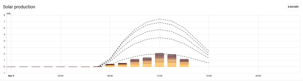 Předpověď fv výroby versus realita.png