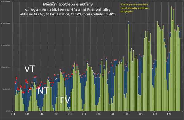 Měsíční spotřeba elektřiny.jpg