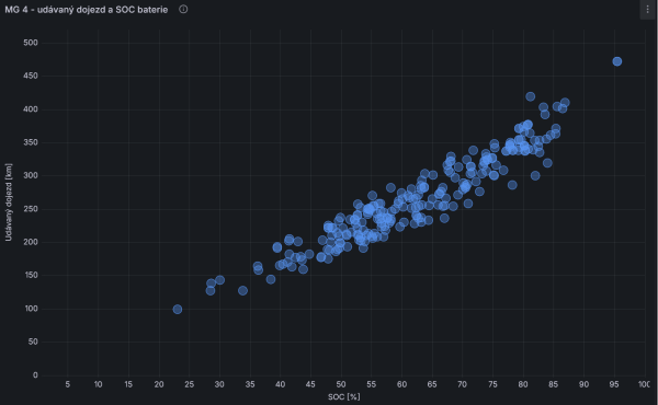 MG4 - udávané SOC a dojezd.png