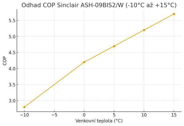 Tu jsem tuším zadával Indoor = 23°, takže to bude odlišné pro tabulku níže kde je indoor=20°