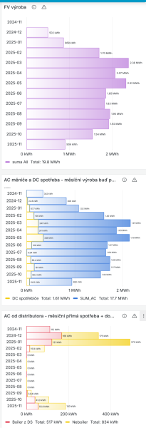 2025-11-22 FV výroba a spotřeba v roce 2025.png