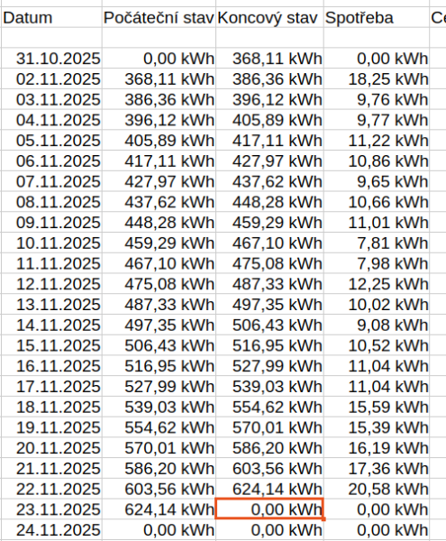 Spotřeba klimatizace po dnech